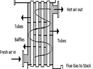 Air Pre Heater (APH)(E.no-8)