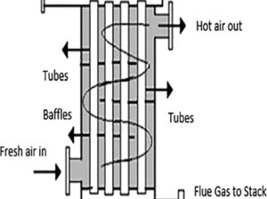 Air Pre Heater (APH)