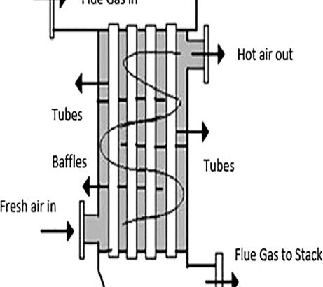 Air Pre Heater (APH)